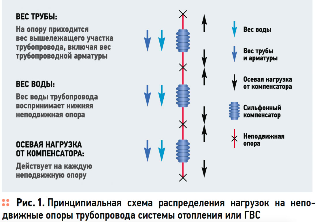 Неподвижная опора для труб отопления схема